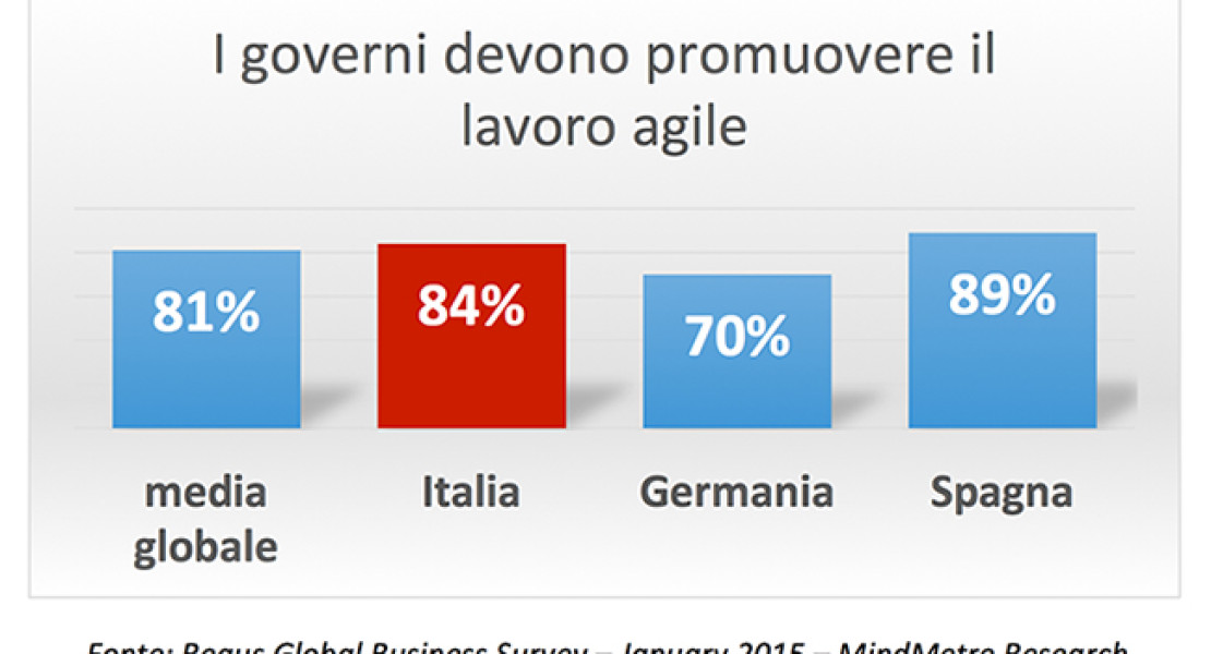 Smart working, per Regus in Europa la crescita non si arresta