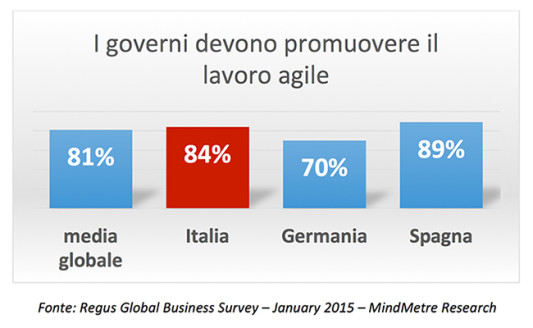 Smart working, per Regus in Europa la crescita non si arresta