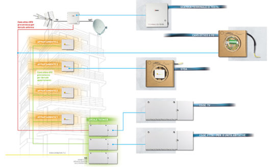 FTTH Fiber To The Home: la fibra ottica negli edifici residenziali con BTicino