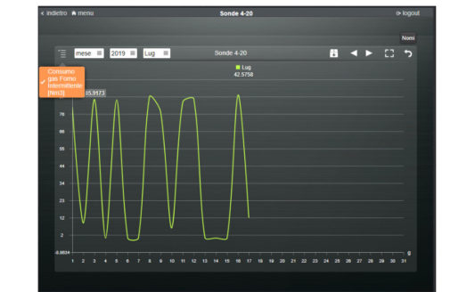 BTicino consumi energetici